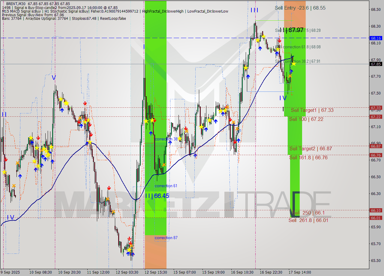 BRENT M30 Analysis BRENT M30 Signal