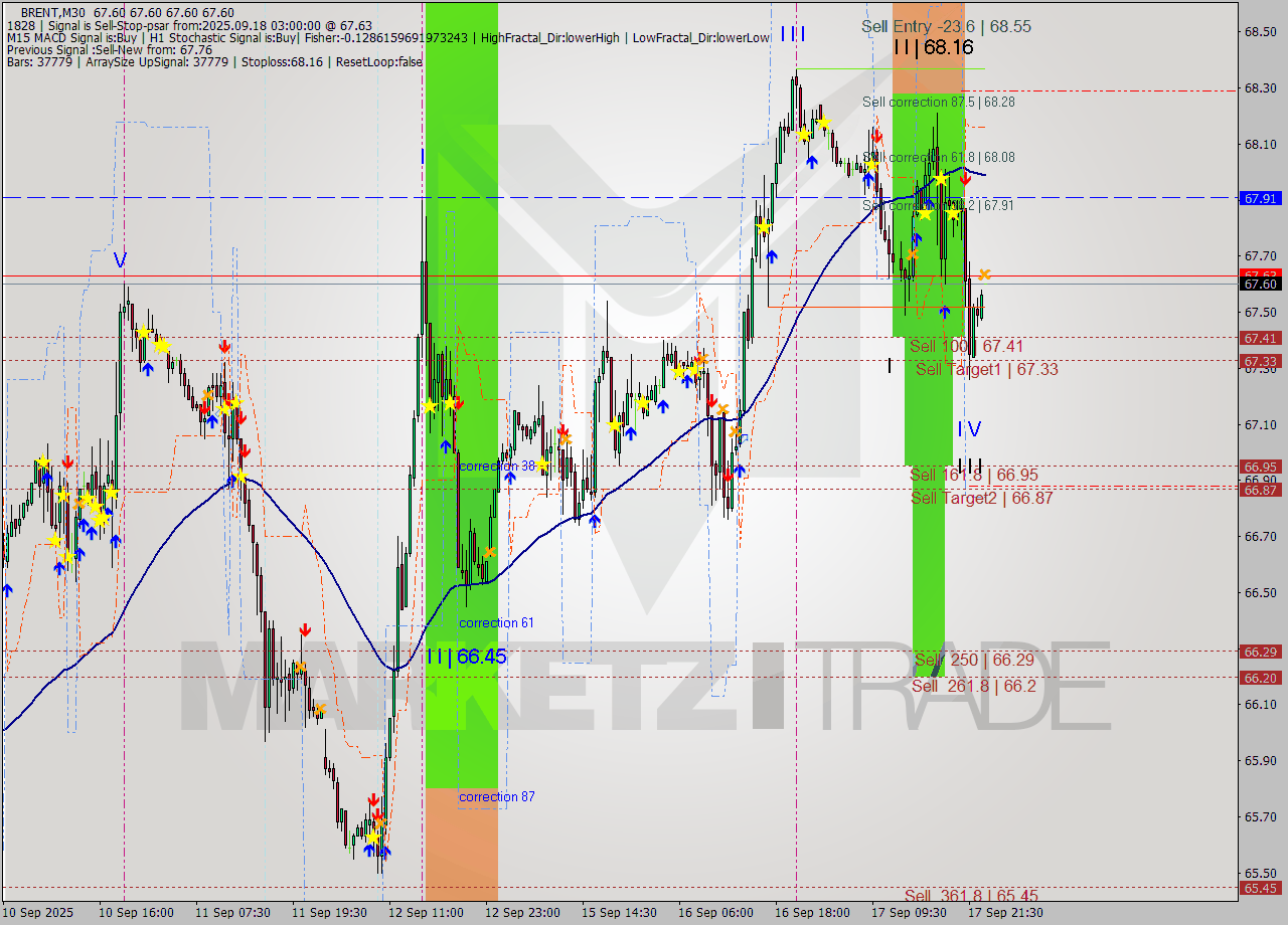 BRENT M30 Analysis BRENT M30 Signal