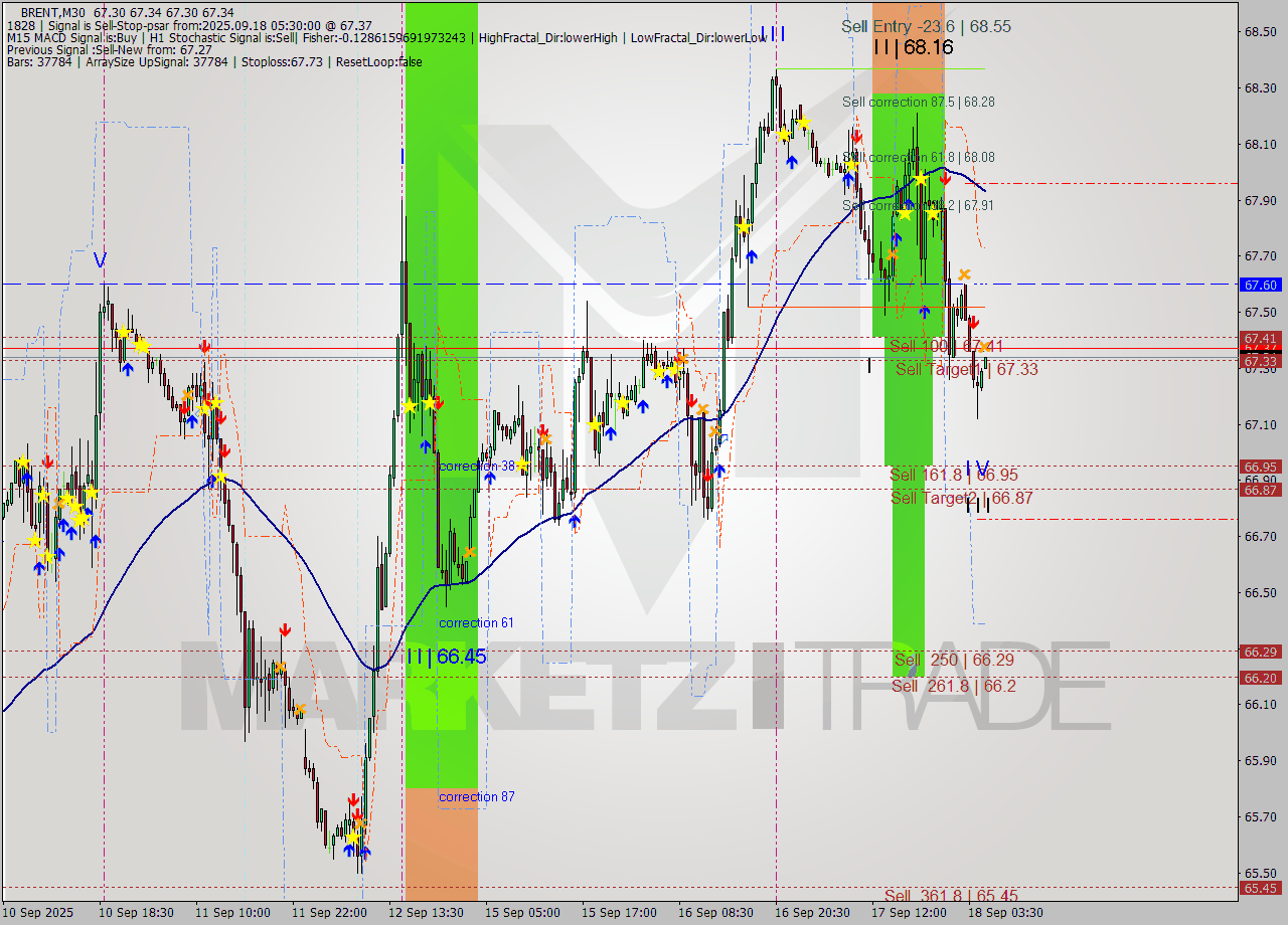BRENT M30 Analysis BRENT M30 Signal