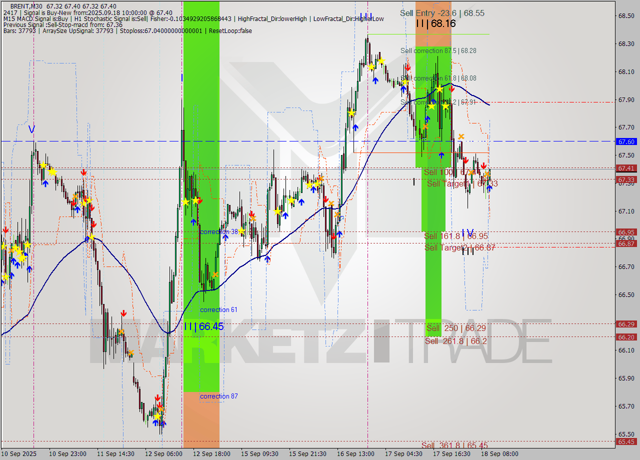 BRENT M30 Analysis BRENT M30 Signal