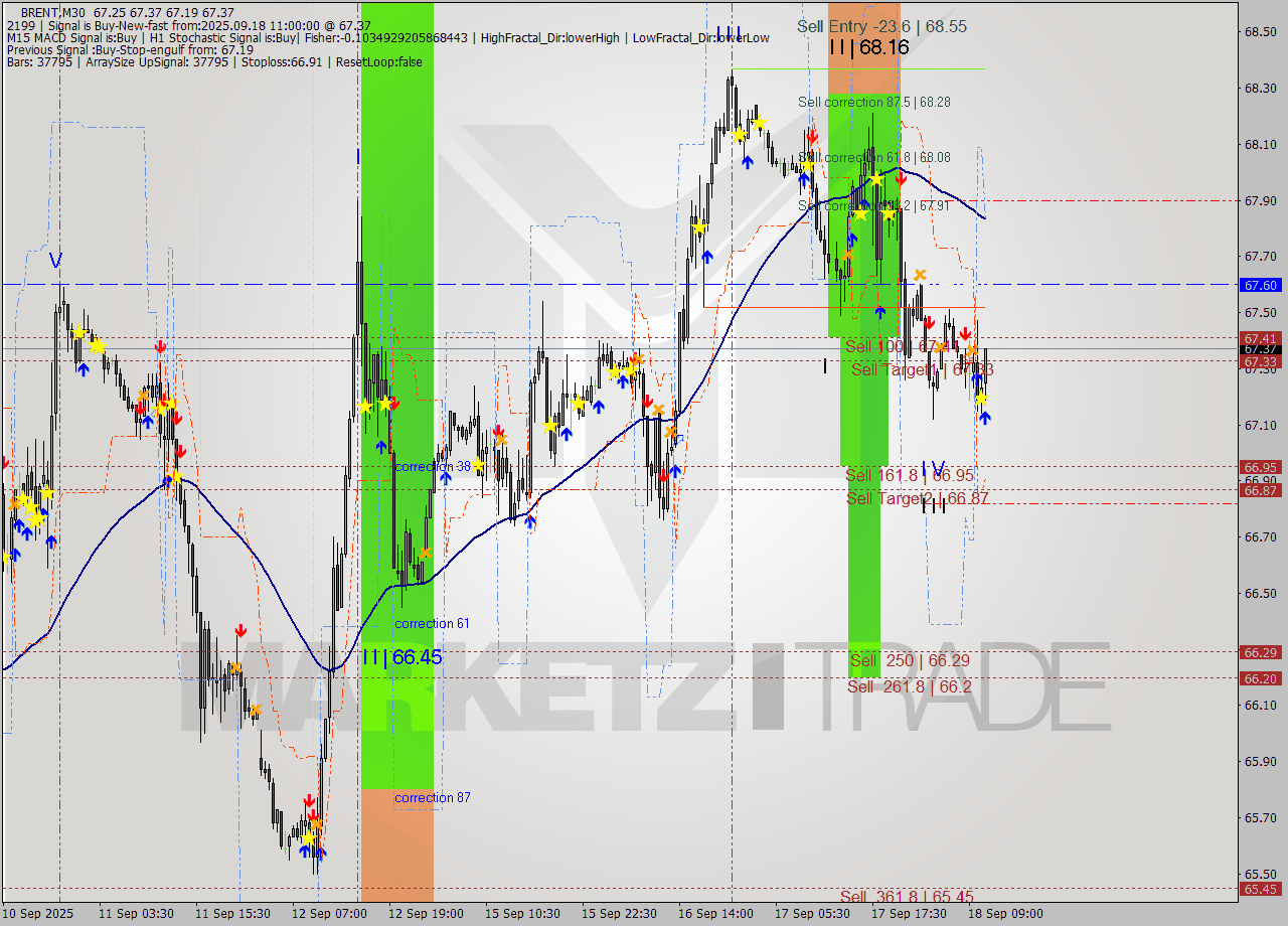 BRENT M30 Analysis BRENT M30 Signal