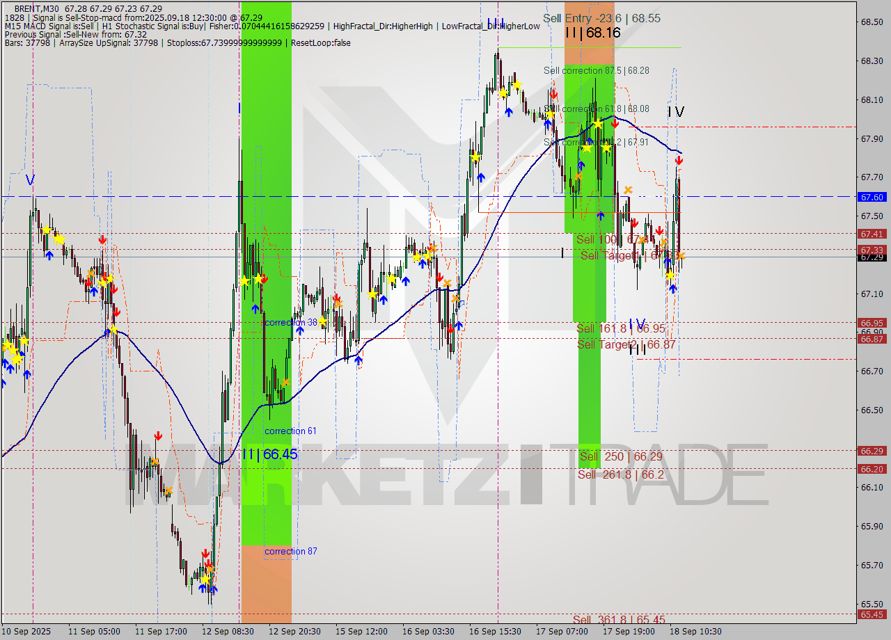 BRENT M30 Analysis BRENT M30 Signal