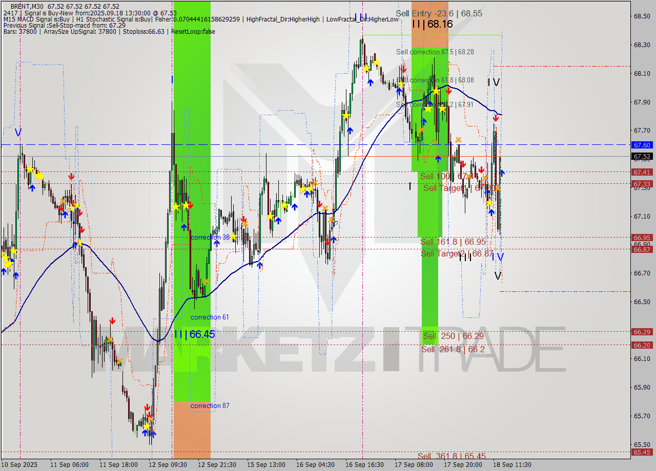 BRENT M30 Analysis BRENT M30 Signal