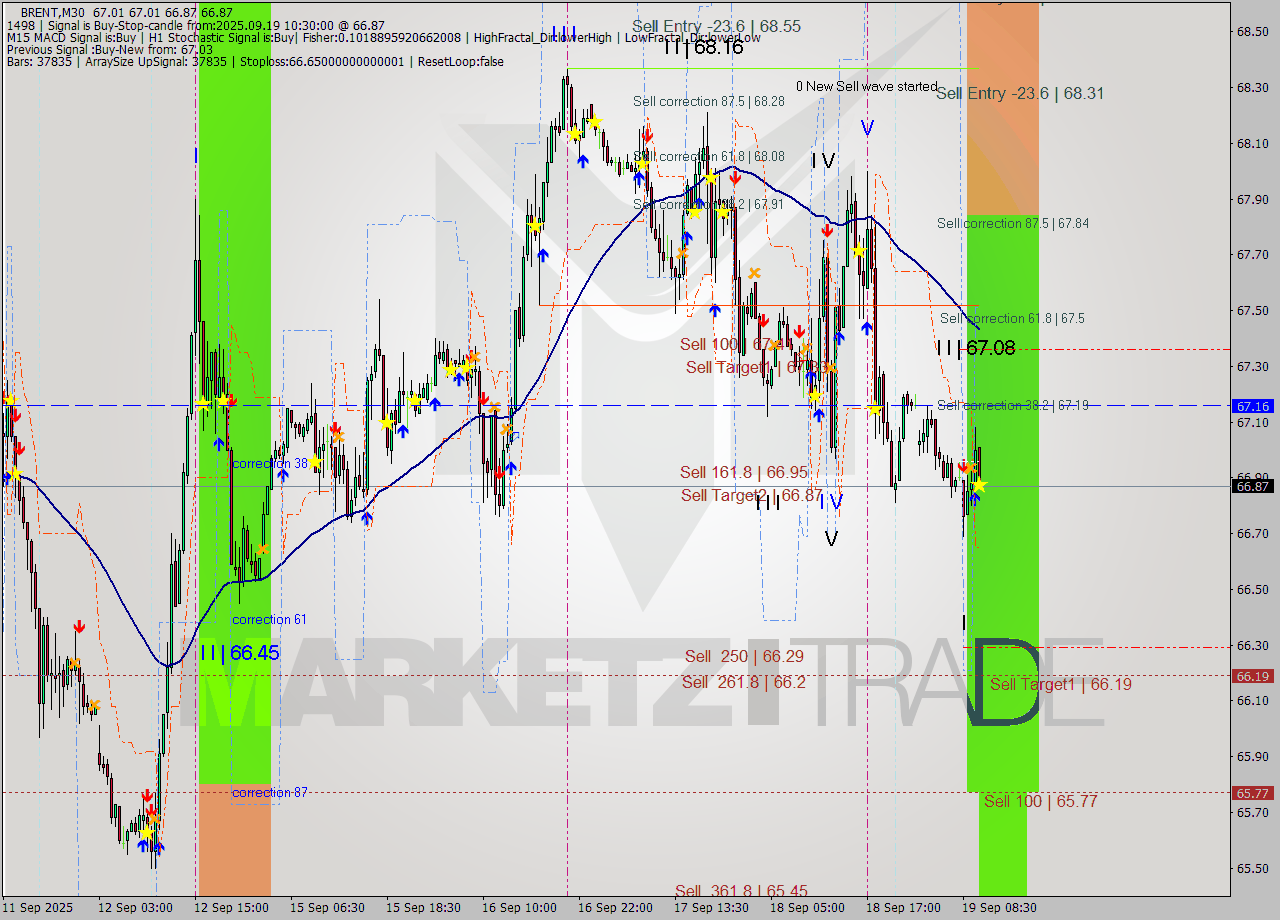 BRENT M30 Analysis BRENT M30 Signal