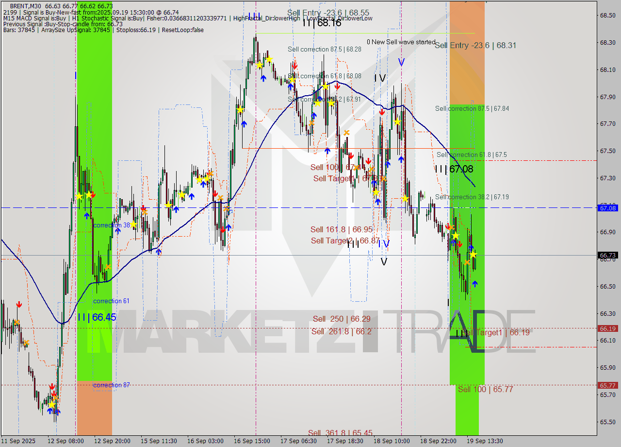 BRENT M30 Analysis BRENT M30 Signal