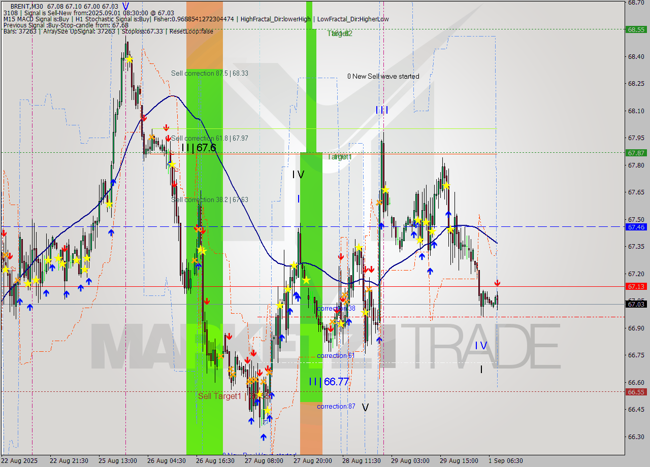 BRENT M30 Analysis BRENT M30 Signal