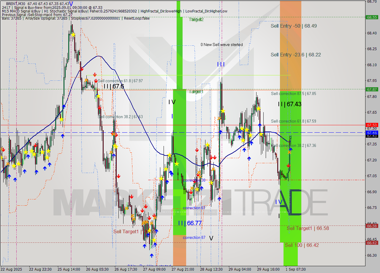 BRENT M30 Analysis BRENT M30 Signal