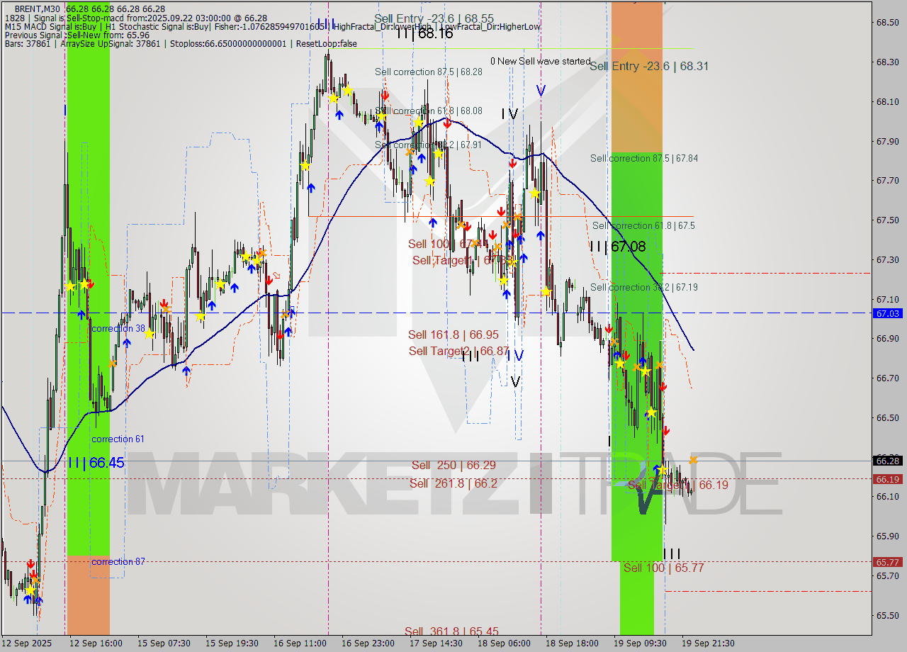 BRENT M30 Analysis BRENT M30 Signal