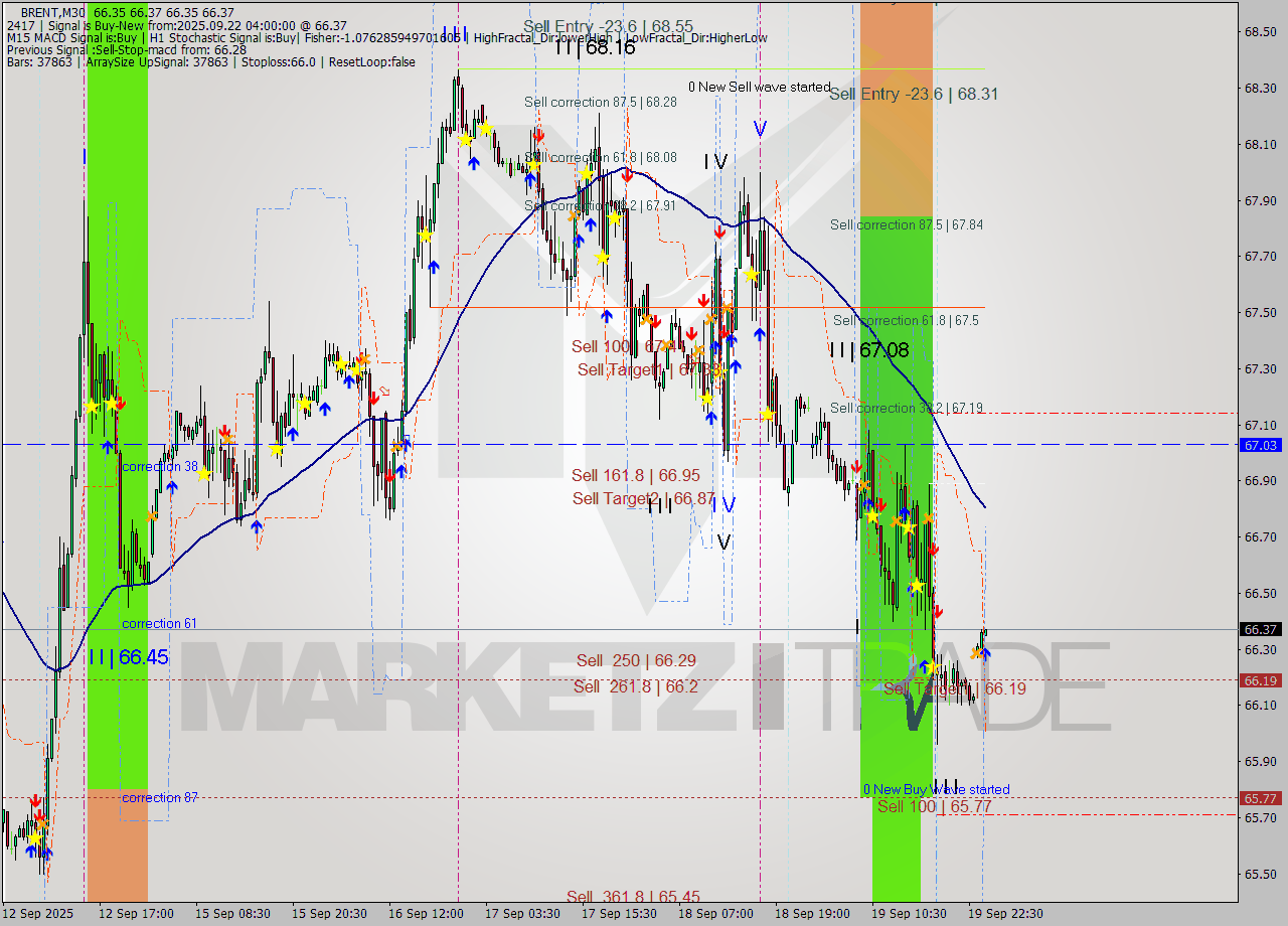 BRENT M30 Analysis BRENT M30 Signal