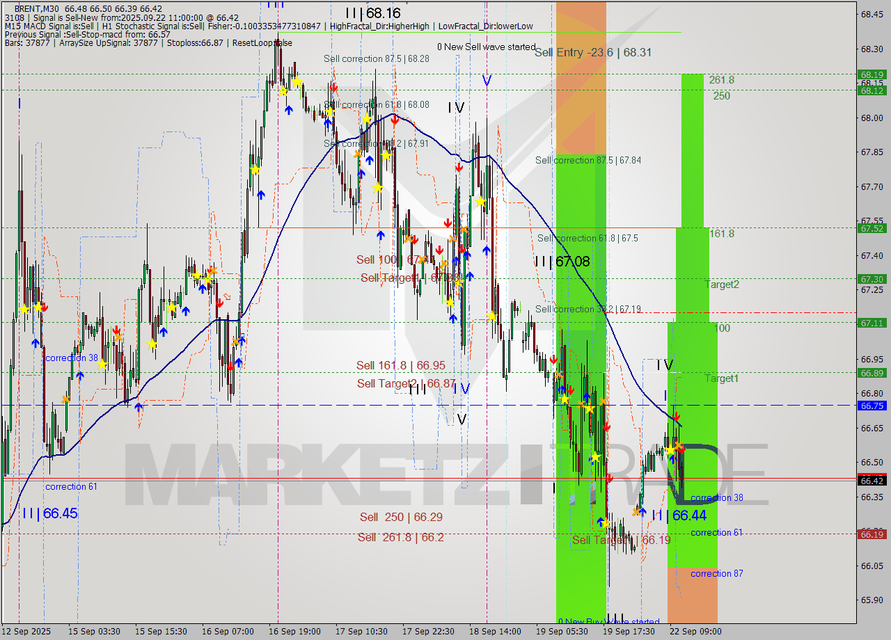 BRENT M30 Analysis BRENT M30 Signal