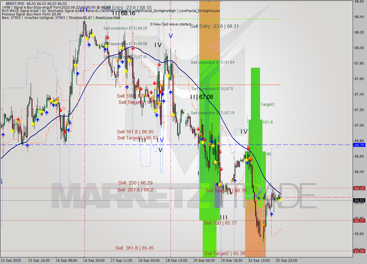 BRENT M30 Analysis BRENT M30 Signal
