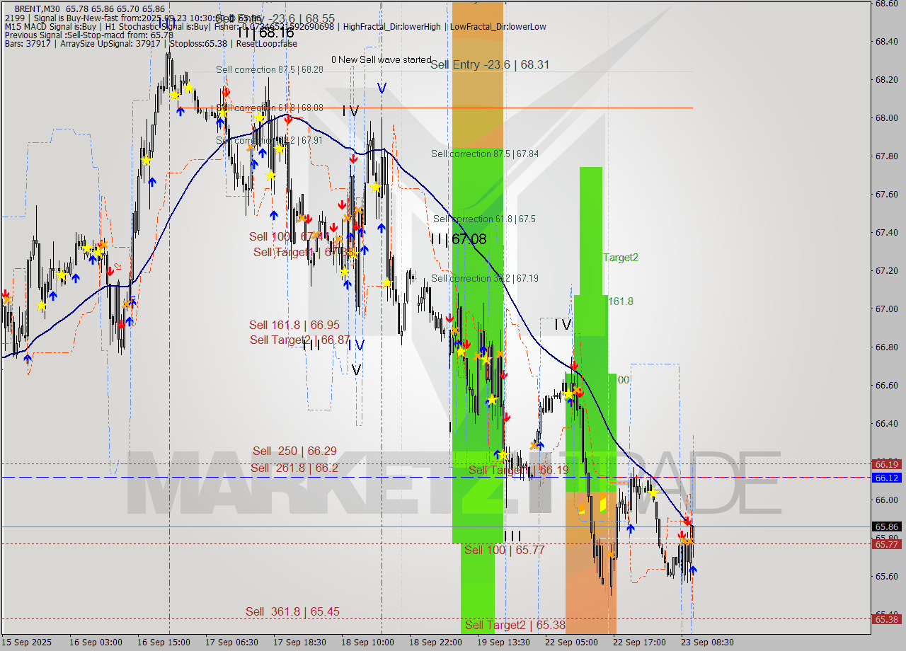 BRENT M30 Analysis BRENT M30 Signal
