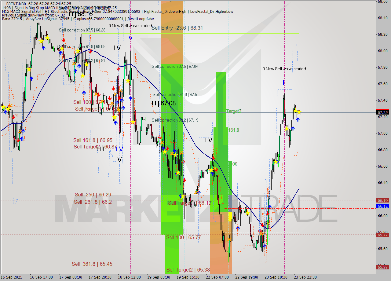 BRENT M30 Analysis BRENT M30 Signal
