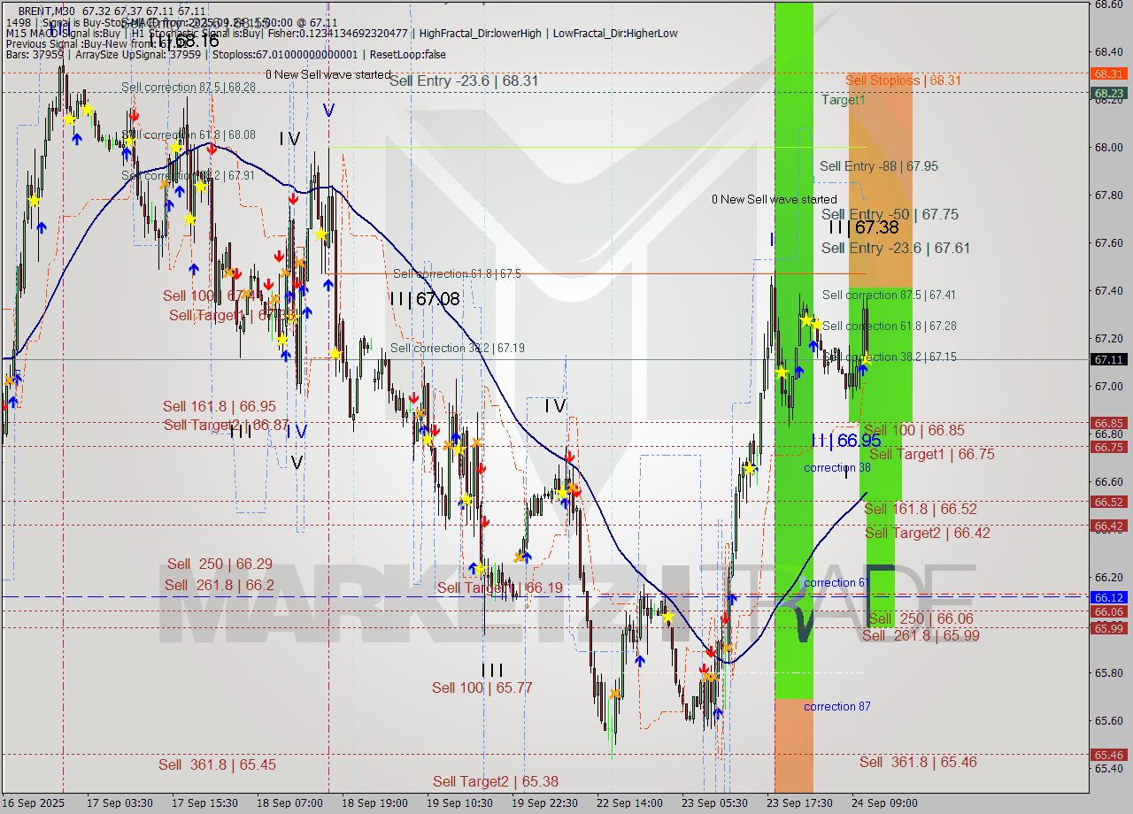 BRENT M30 Analysis BRENT M30 Signal