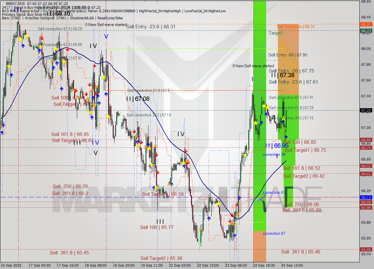 BRENT M30 Analysis BRENT M30 Signal