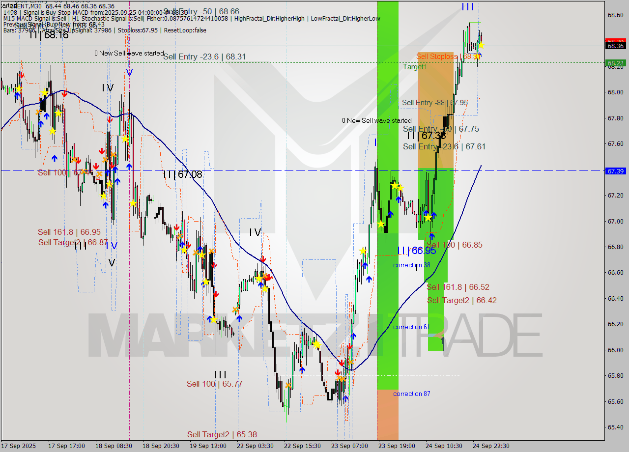 BRENT M30 Analysis BRENT M30 Signal