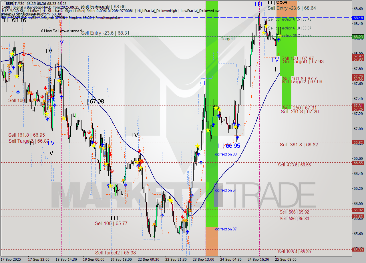 BRENT M30 Analysis BRENT M30 Signal