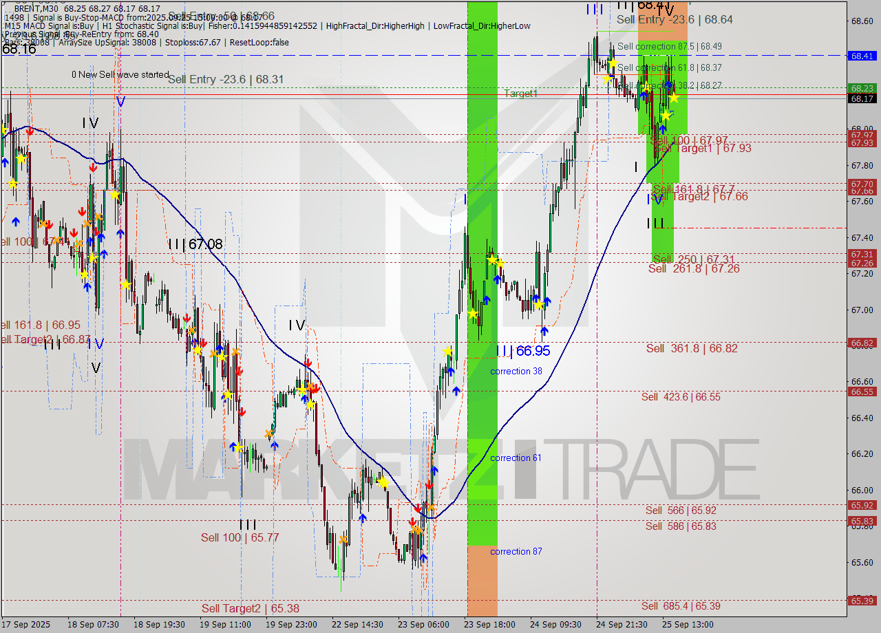 BRENT M30 Analysis BRENT M30 Signal