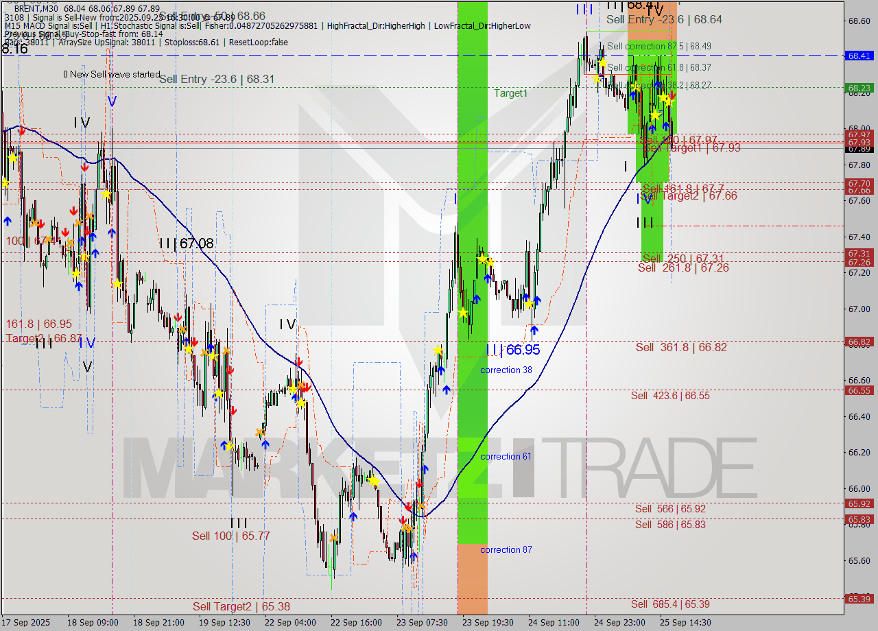 BRENT M30 Analysis BRENT M30 Signal