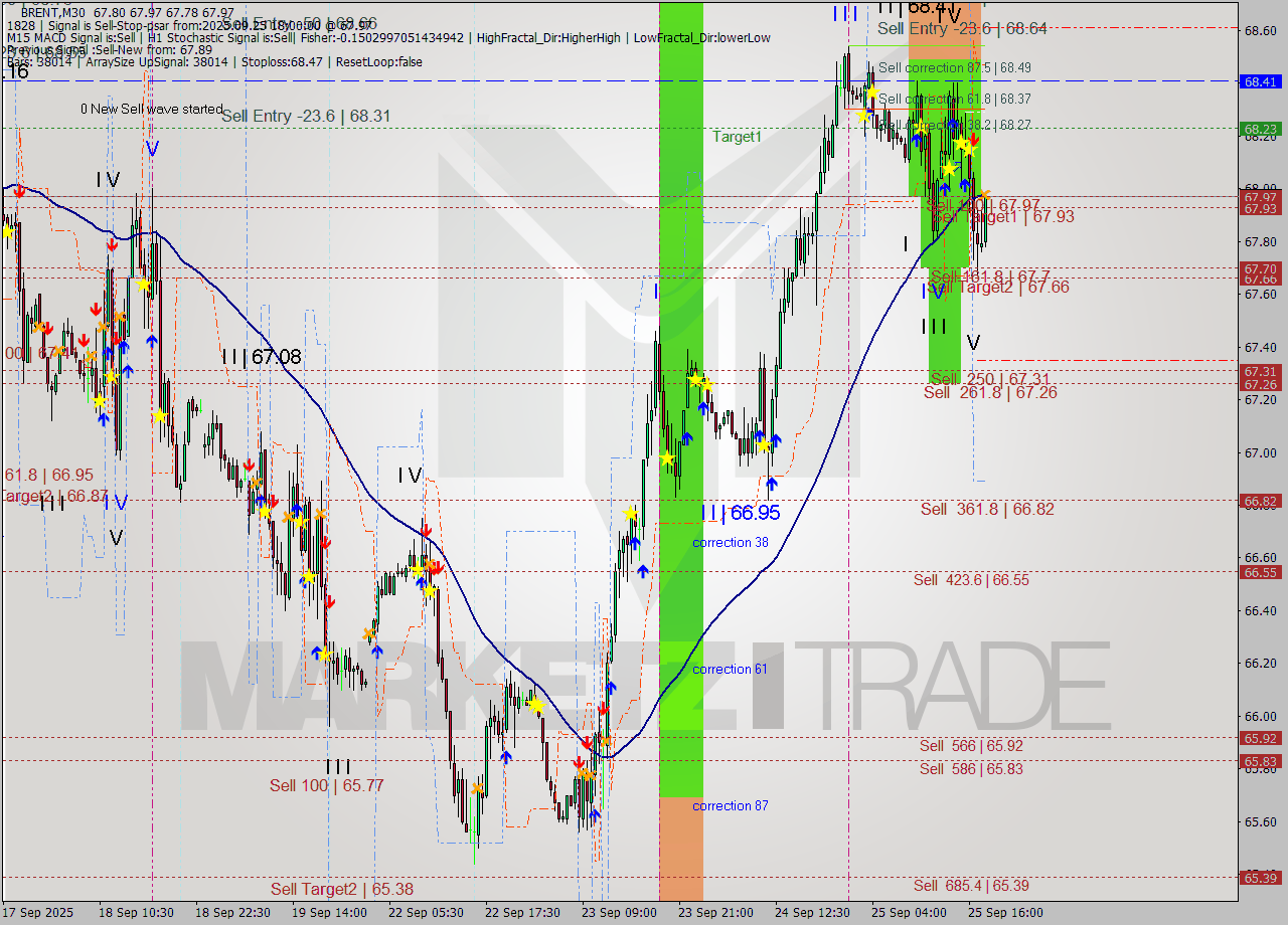 BRENT M30 Analysis BRENT M30 Signal