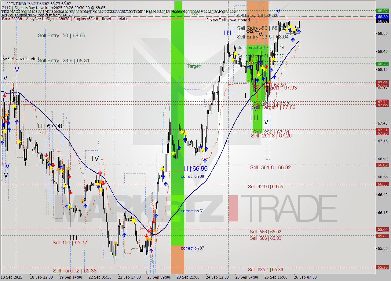BRENT M30 Analysis BRENT M30 Signal
