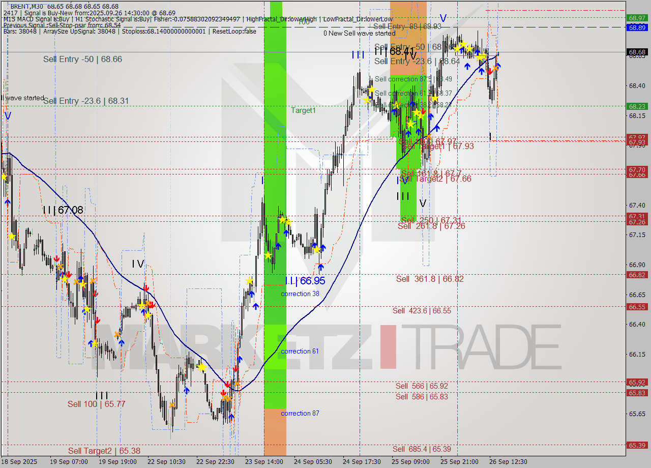 BRENT M30 Analysis BRENT M30 Signal