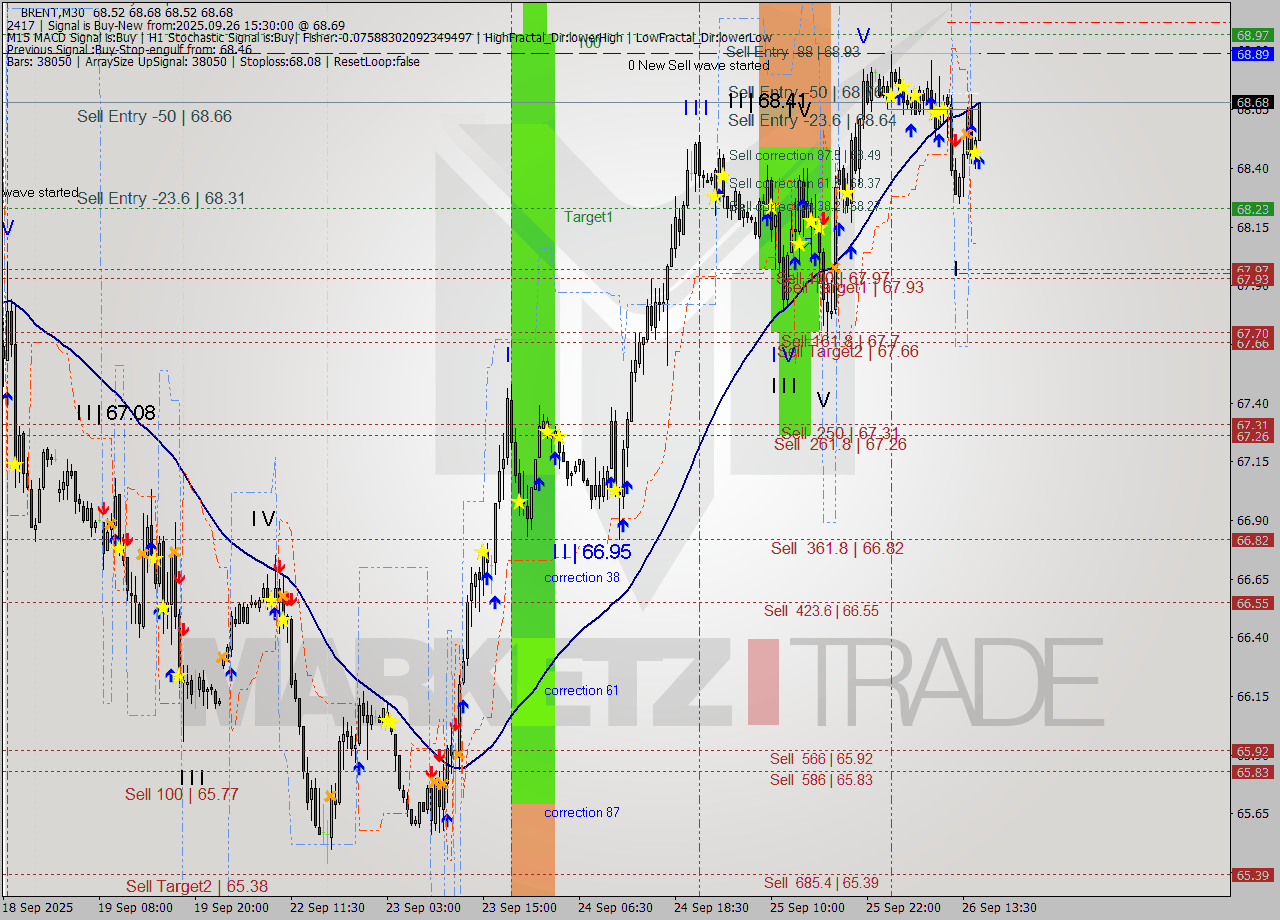 BRENT M30 Analysis BRENT M30 Signal