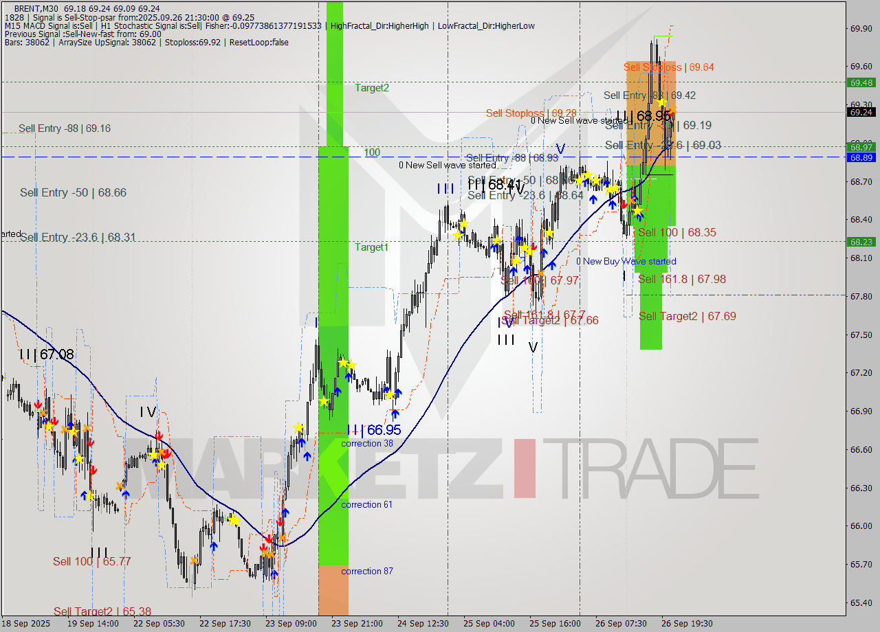 BRENT M30 Analysis BRENT M30 Signal