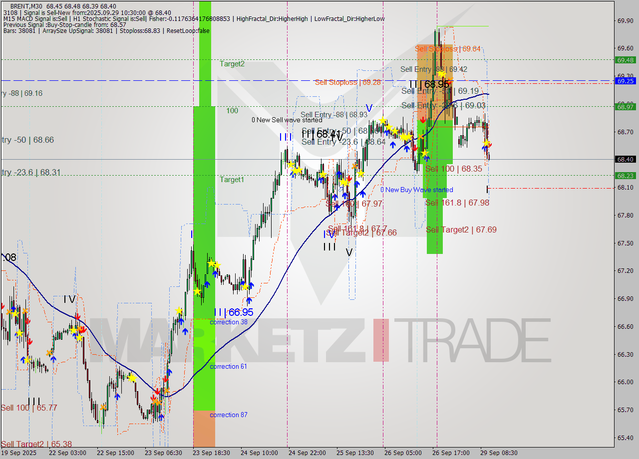 BRENT M30 Analysis BRENT M30 Signal