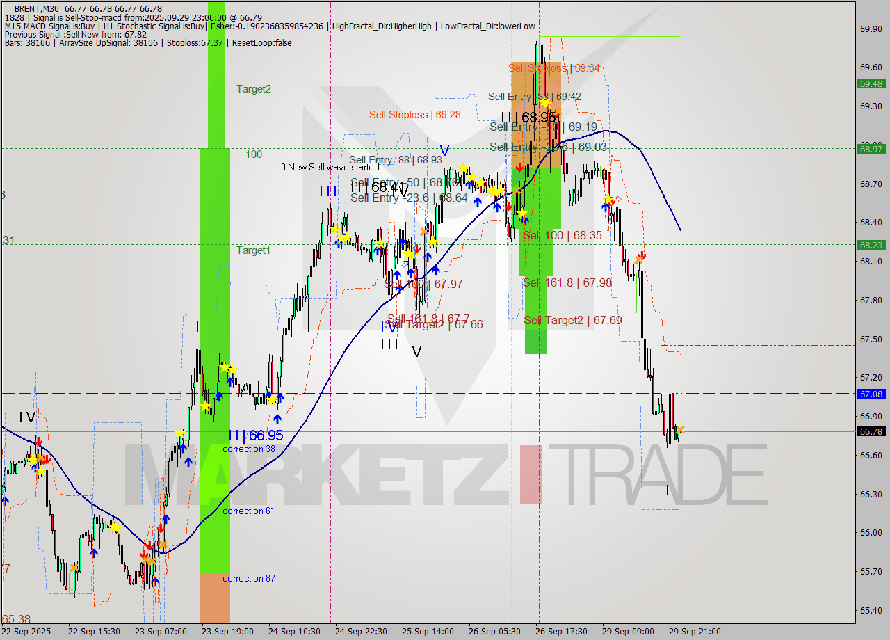 BRENT M30 Analysis BRENT M30 Signal