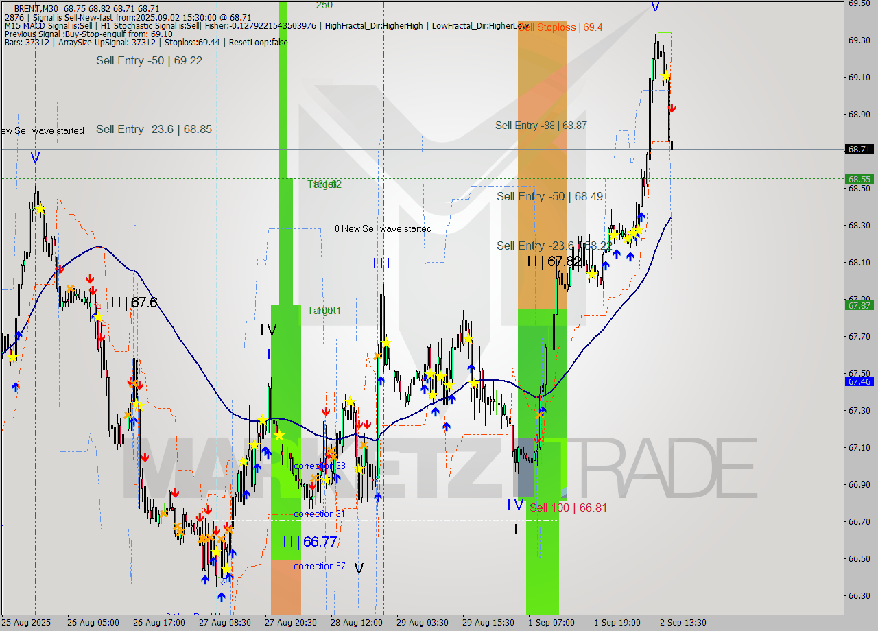 BRENT M30 Analysis BRENT M30 Signal
