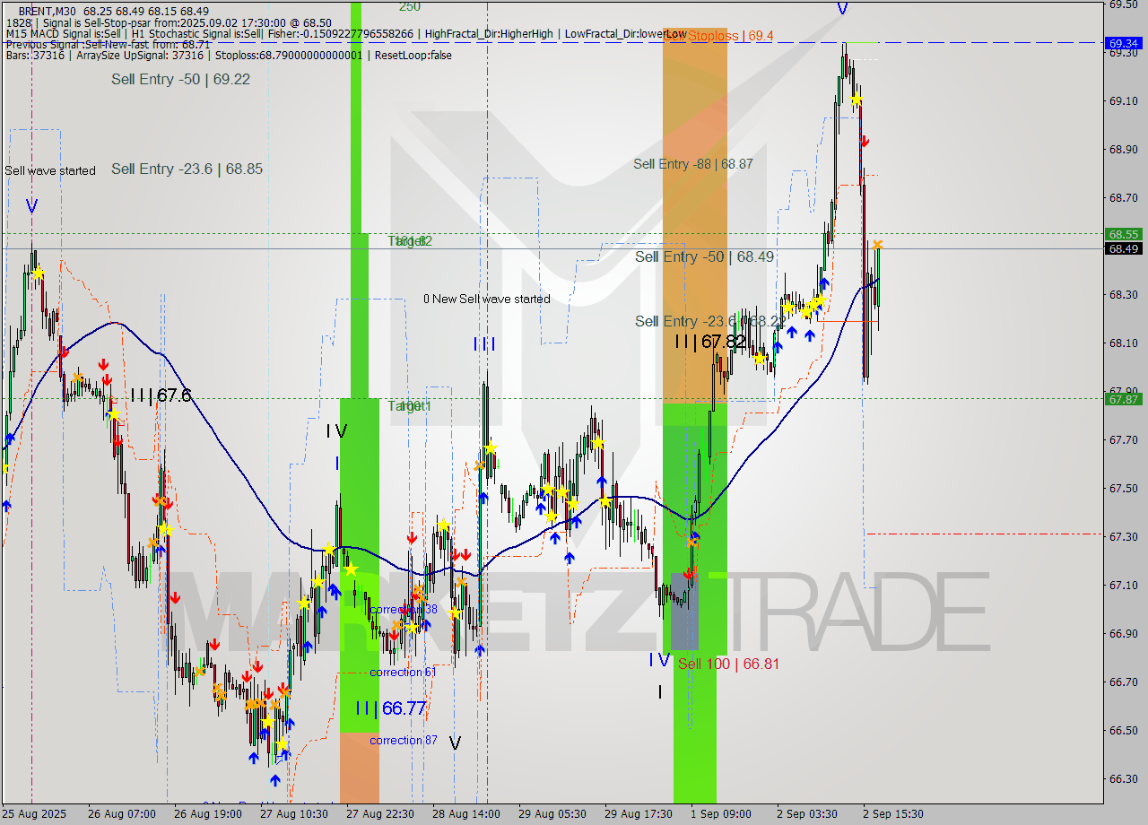 BRENT M30 Analysis BRENT M30 Signal