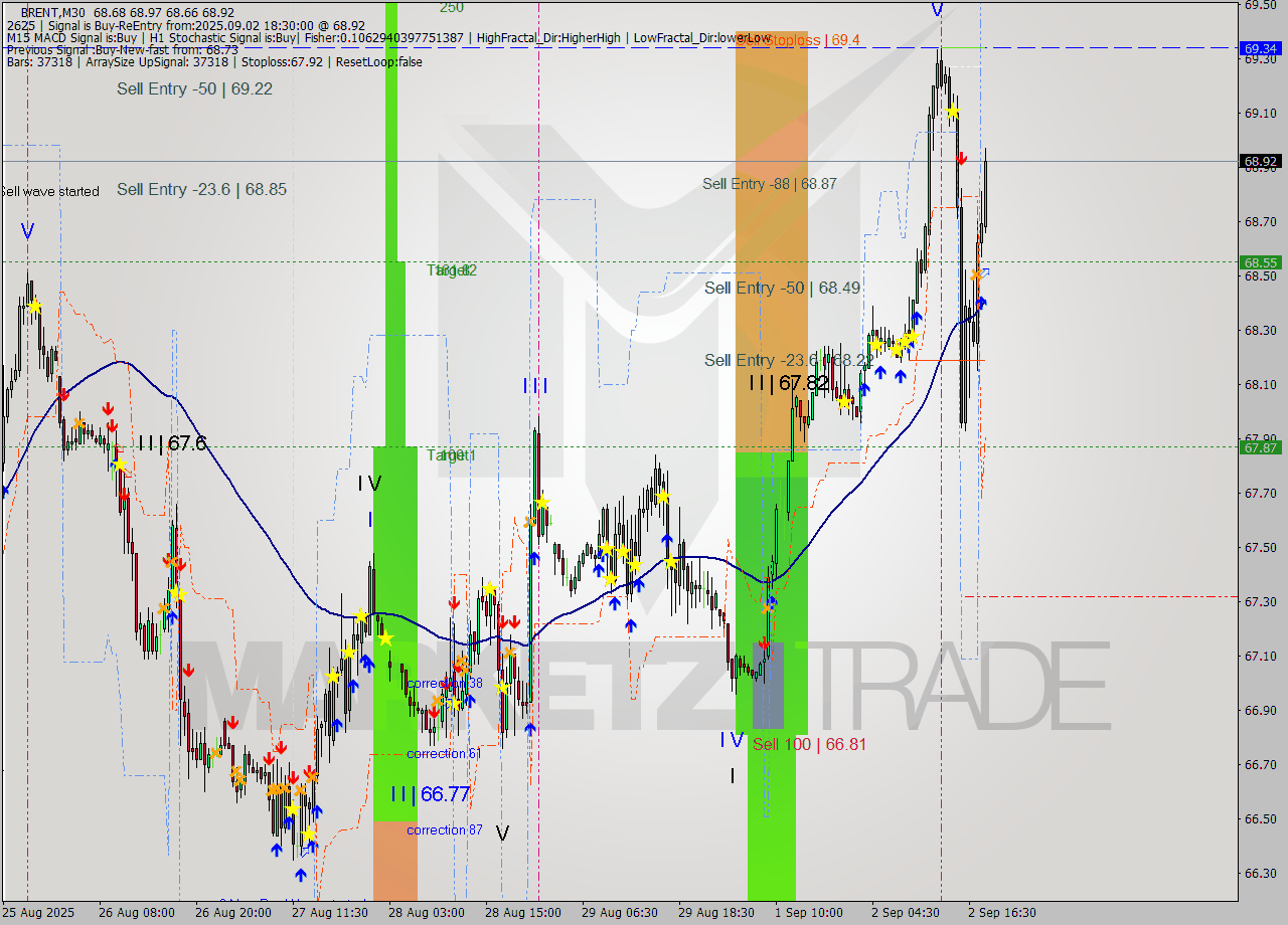 BRENT M30 Analysis BRENT M30 Signal
