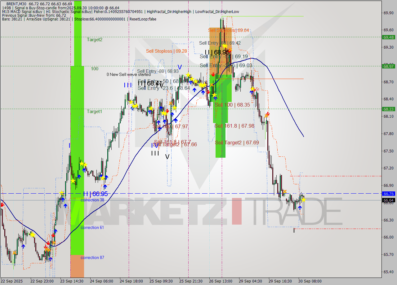 BRENT M30 Analysis BRENT M30 Signal