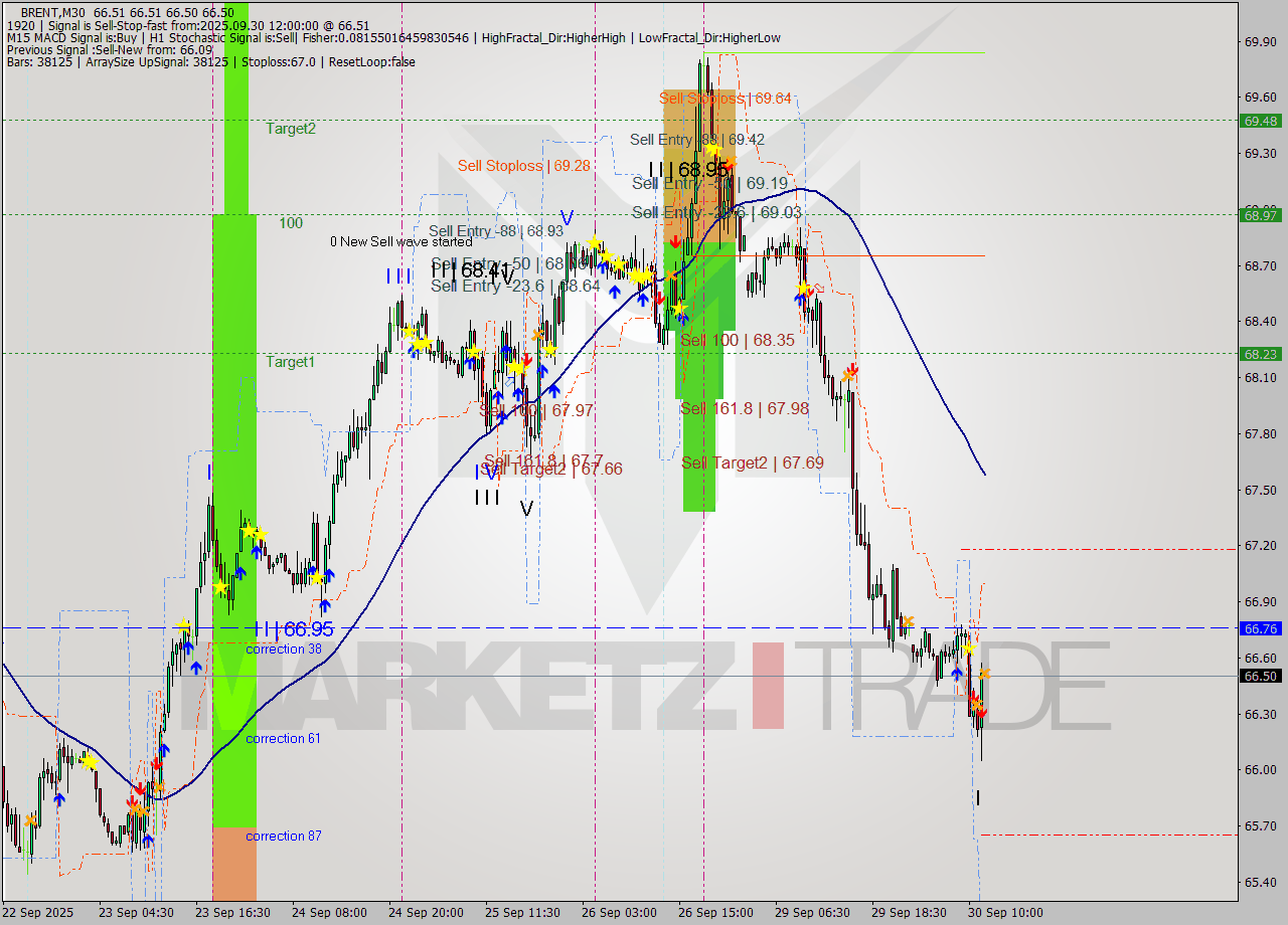 BRENT M30 Analysis BRENT M30 Signal