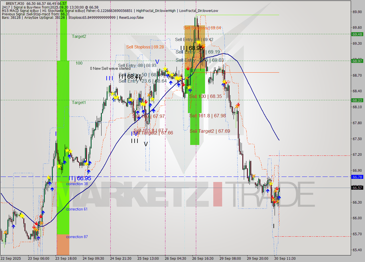 BRENT M30 Analysis BRENT M30 Signal