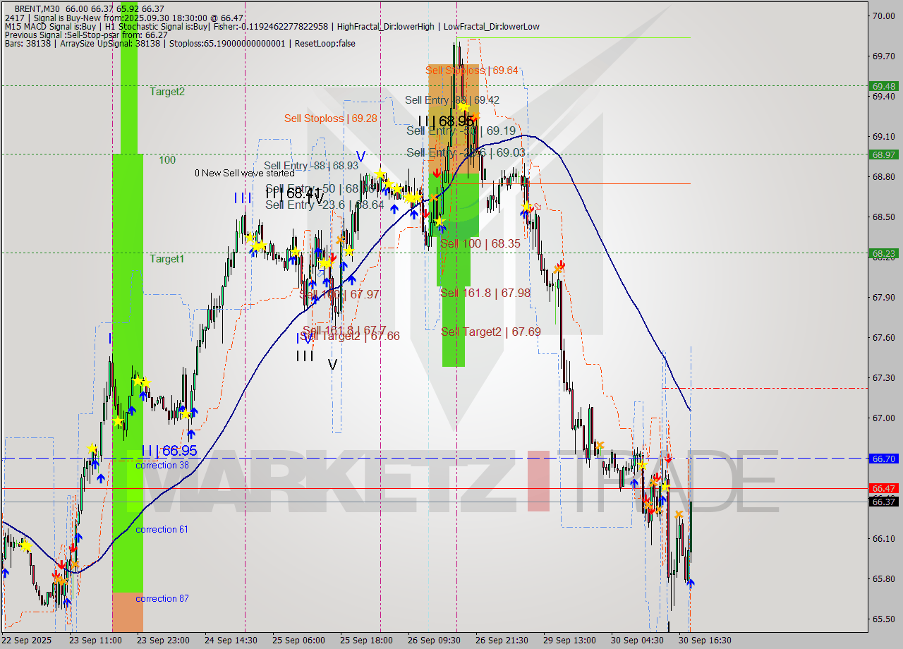 BRENT M30 Analysis BRENT M30 Signal