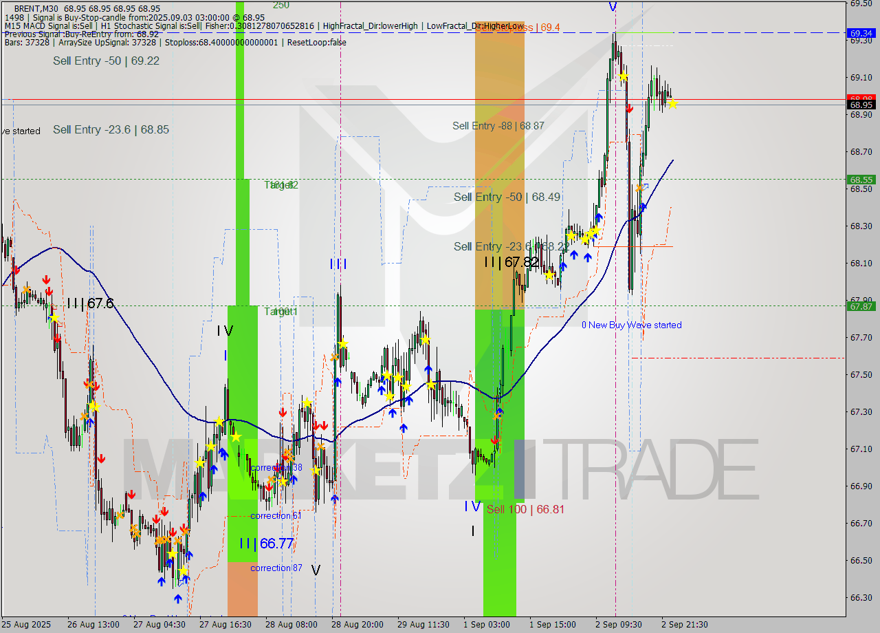 BRENT M30 Analysis BRENT M30 Signal