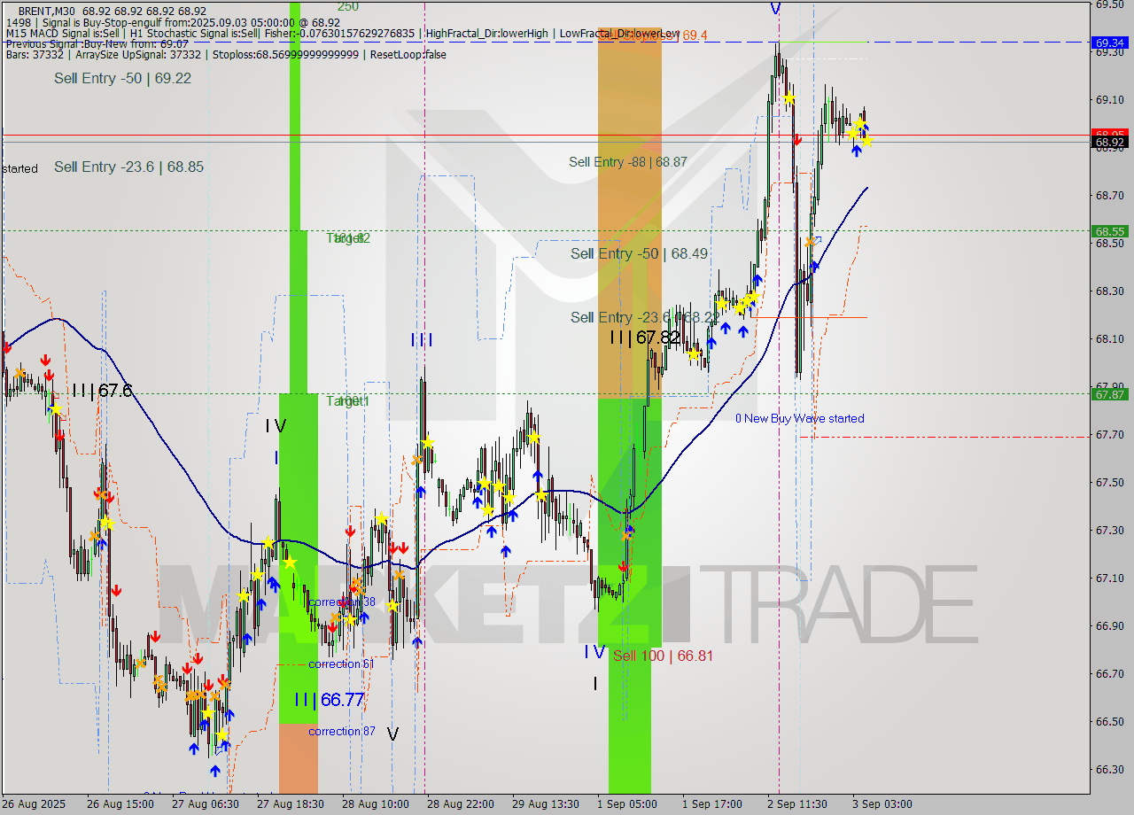BRENT M30 Analysis BRENT M30 Signal