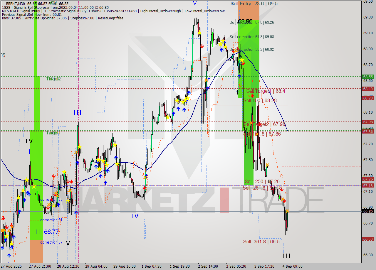 BRENT M30 Analysis BRENT M30 Signal