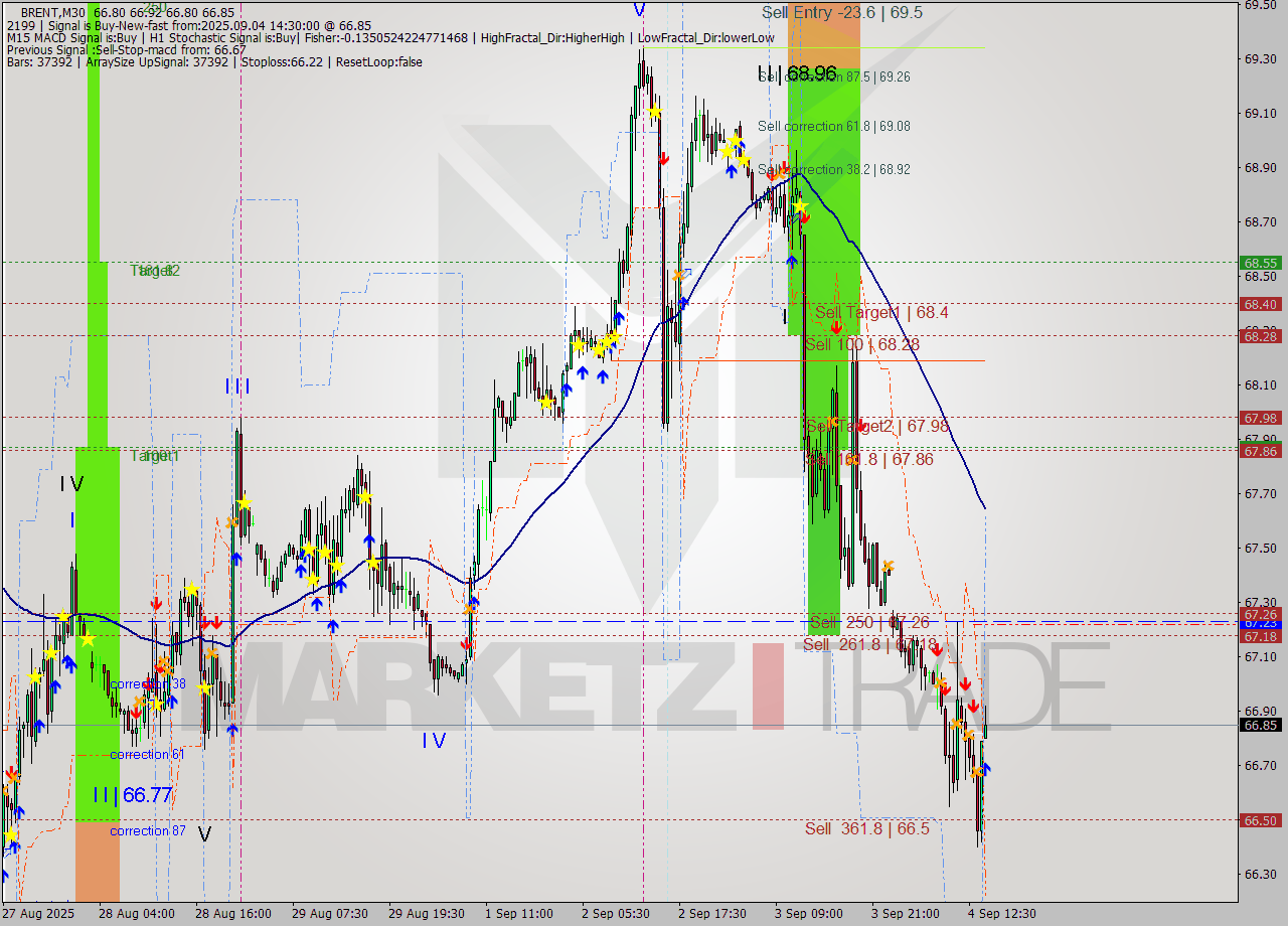 BRENT M30 Analysis BRENT M30 Signal