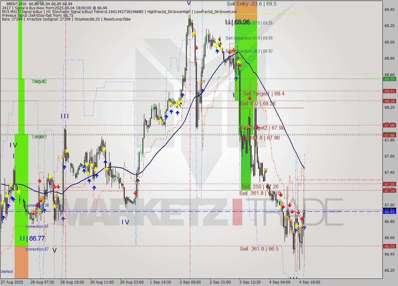 BRENT M30 Analysis BRENT M30 Signal