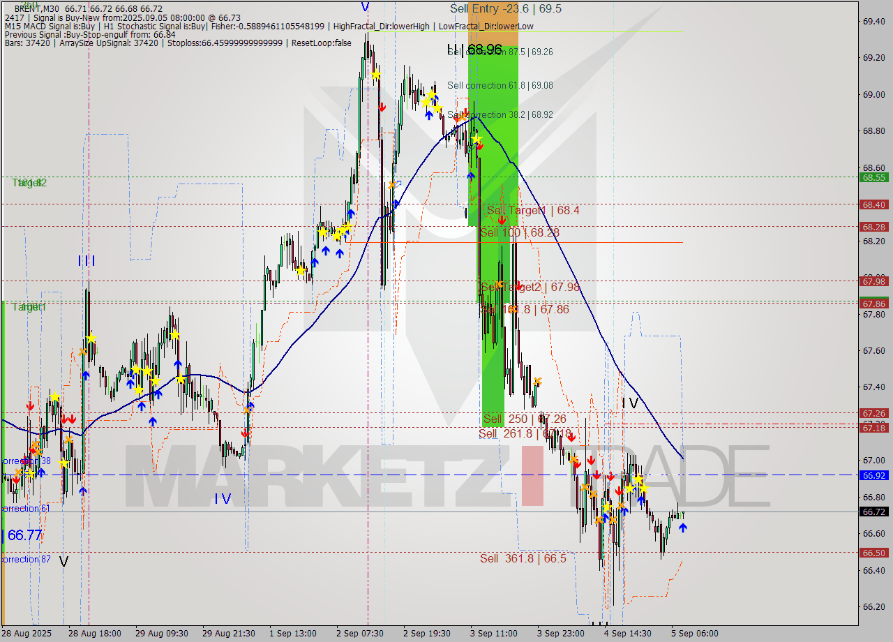 BRENT M30 Analysis BRENT M30 Signal