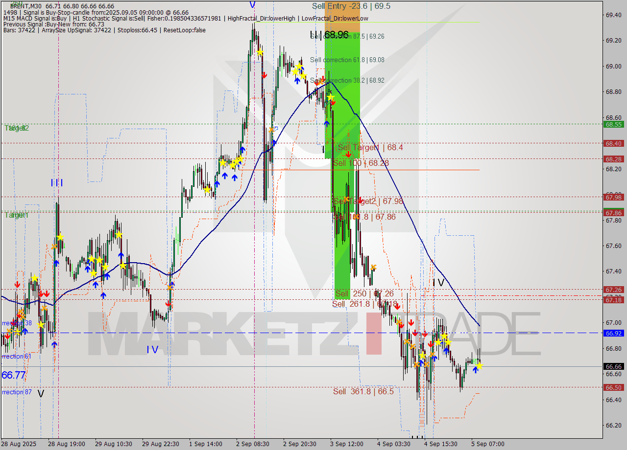 BRENT M30 Analysis BRENT M30 Signal