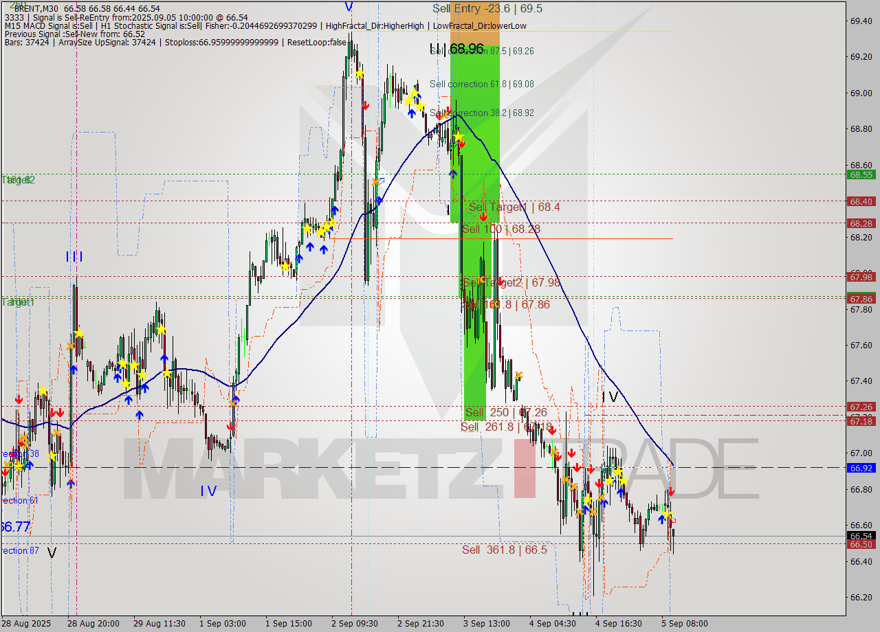 BRENT M30 Analysis BRENT M30 Signal