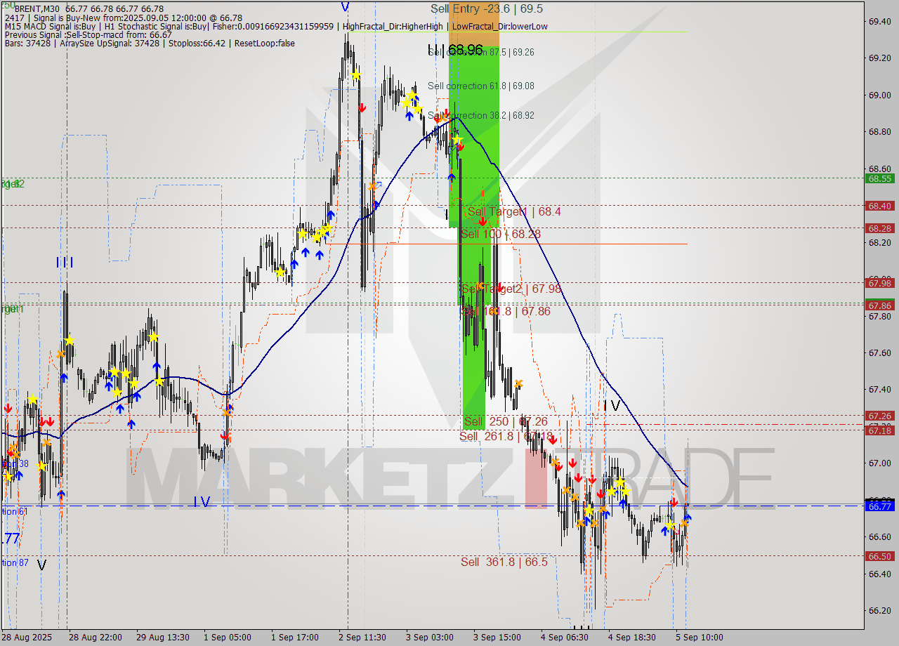 BRENT M30 Analysis BRENT M30 Signal