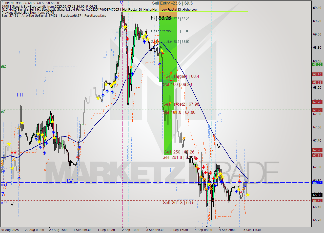 BRENT M30 Analysis BRENT M30 Signal