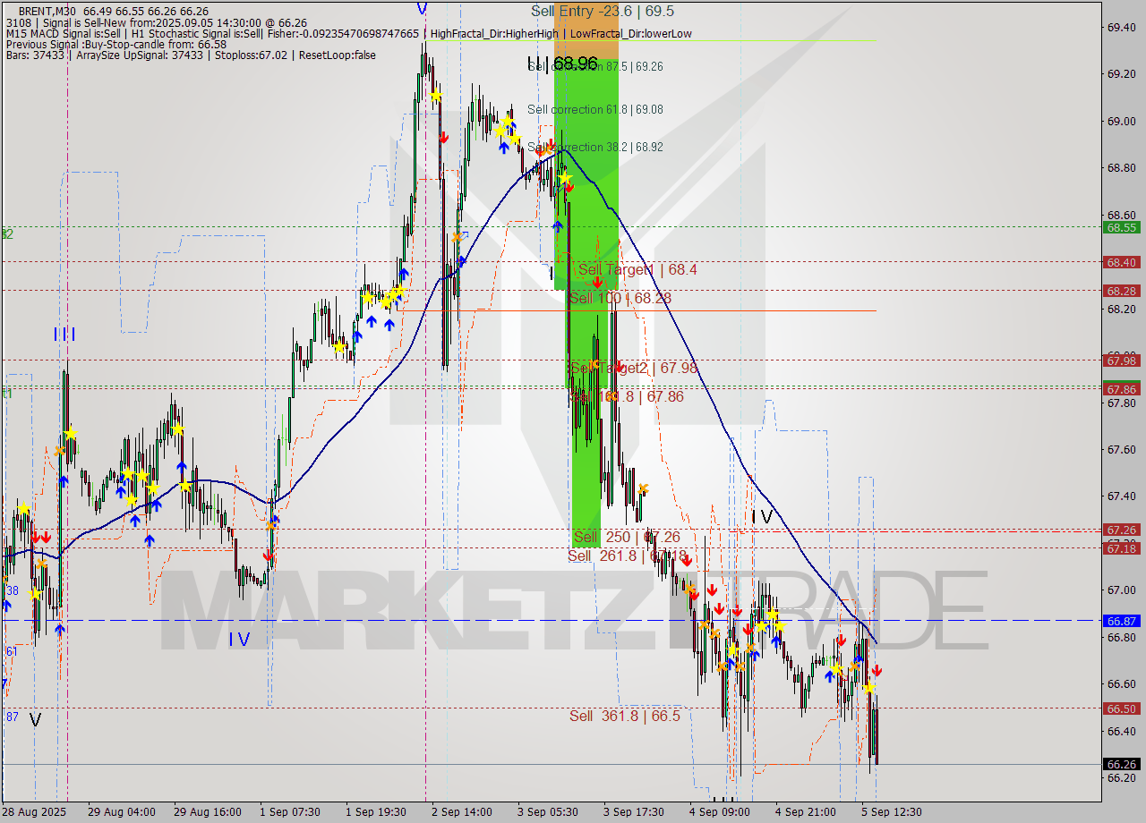 BRENT M30 Analysis BRENT M30 Signal