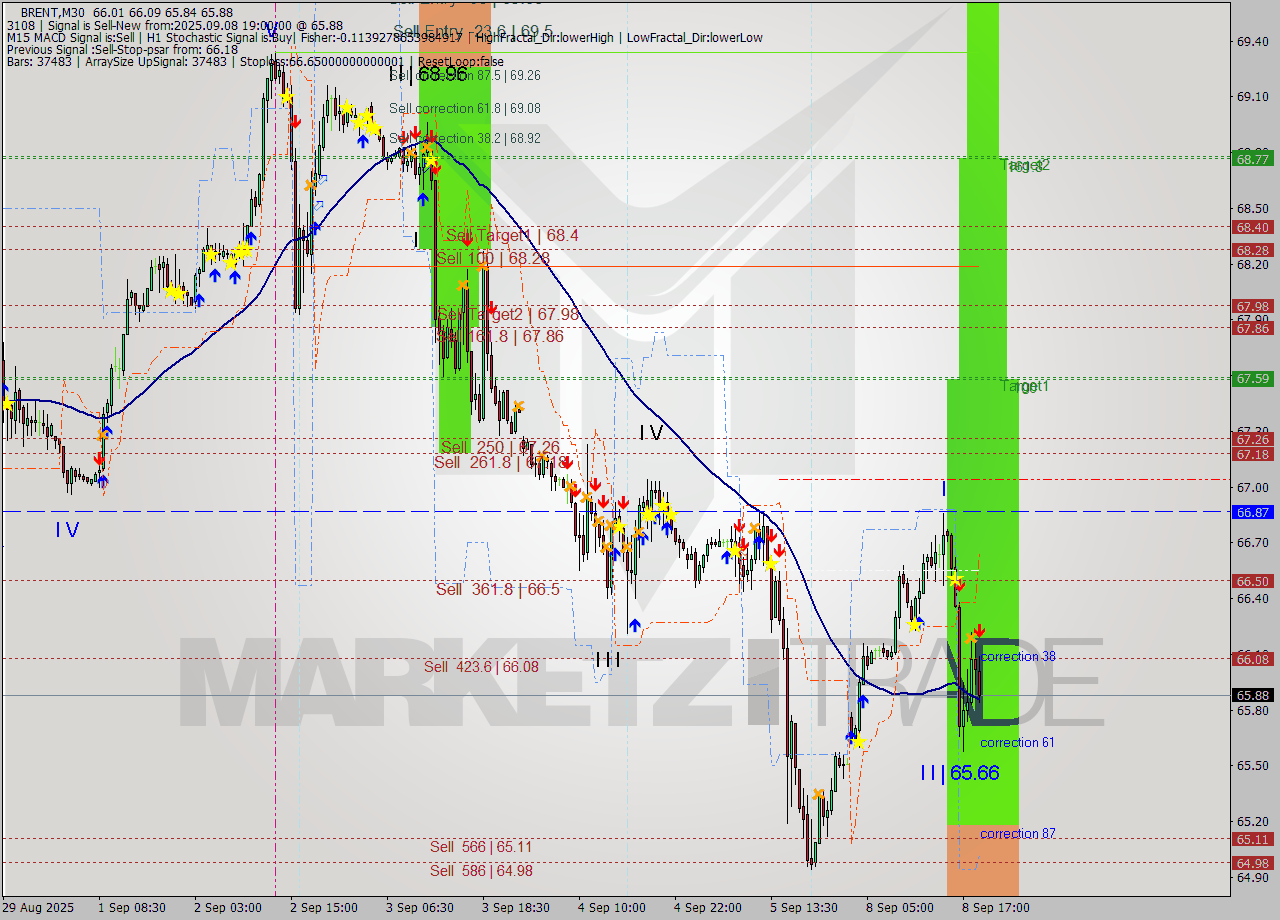 BRENT M30 Analysis BRENT M30 Signal
