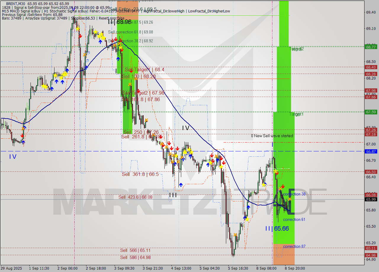 BRENT M30 Analysis BRENT M30 Signal